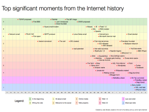 topInternetHistory-300x225 Visualisierte Geschichte des Internets